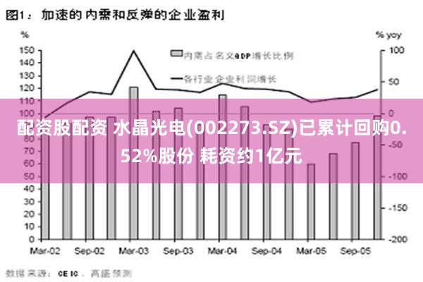 配资股配资 水晶光电(002273.SZ)已累计回购0.52%股份 耗资约1亿元