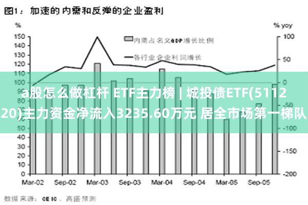 a股怎么做杠杆 ETF主力榜 | 城投债ETF(511220)主力资金净流入3235.60万元 居全市场第一梯队